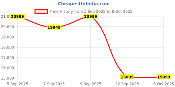 pepperfry.com sleepyhead Technic 6 Inches Grid Mattress In King Size sleepyhead Price History Graph from 5 Sep 2025 to 6 Oct 2025