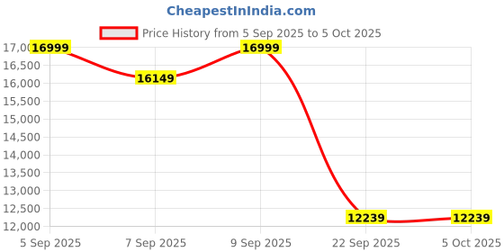 pepperfry.com sleepyhead Technic 6 Inches Grid Mattress In Queen Size sleepyhead Price History Graph from 5 Sep 2025 to 5 Oct 2025