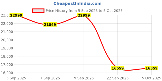 pepperfry.com sleepyhead Technic 8 Inches Grid Mattress In King Size sleepyhead Price History Graph from 5 Sep 2025 to 5 Oct 2025