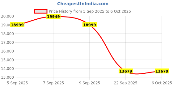 pepperfry.com sleepyhead Technic 8 Inches Grid Mattress In Queen Size sleepyhead Price History Graph from 5 Sep 2025 to 5 Oct 2025