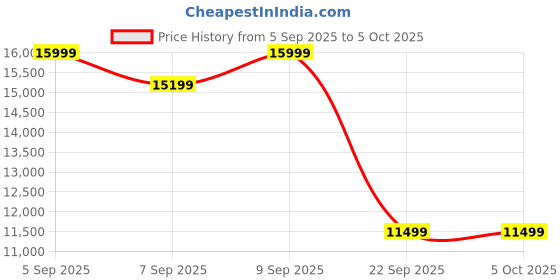 pepperfry.com sleepyhead Technic 8 Inches Grid Mattress In Single Size sleepyhead Price History Graph from 5 Sep 2025 to 5 Oct 2025