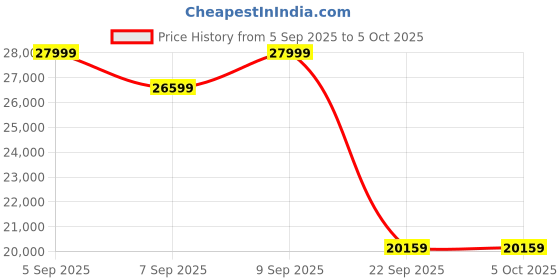 pepperfry.com sleepyhead Technic Hybrid 6 Inches Grid & Pocket Spring Mattress In King Size sleepyhead Price History Graph from 5 Sep 2025 to 5 Oct 2025
