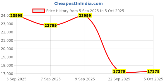pepperfry.com sleepyhead Technic Hybrid 6 Inches Grid & Pocket Spring Mattress In Queen Size sleepyhead Price History Graph from 5 Sep 2025 to 5 Oct 2025