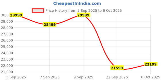 pepperfry.com sleepyhead Technic Hybrid 8 Inches Grid & Pocket Spring Mattress In King Size sleepyhead Price History Graph from 5 Sep 2025 to 5 Oct 2025