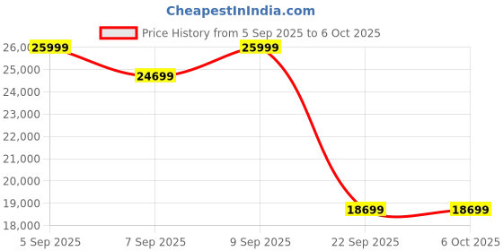 pepperfry.com sleepyhead Technic Hybrid 8 Inches Grid & Pocket Spring Mattress In Queen Size sleepyhead Price History Graph from 5 Sep 2025 to 5 Oct 2025