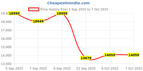 pepperfry.com sleepyhead Technic Hybrid 8 Inches Grid & Pocket Spring Mattress In Single Size sleepyhead Price History Graph from 5 Sep 2025 to 6 Oct 2025