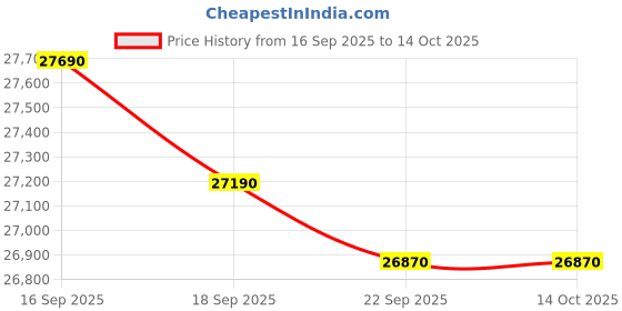 pepperfry.com godrej interio Slimline 2 Door Metal Almirah In Pacific Blue Colour With Mirror & Locker godrej interio Price History Graph from 16 Sep 2025 to 14 Oct 2025