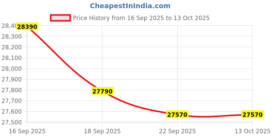 pepperfry.com godrej interio Slimline 2 Door Metal Almirah In Textured Sea Pine Colour With Mirror & Locker godrej interio Price History Graph from 16 Sep 2025 to 13 Oct 2025