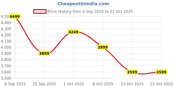 pepperfry.com symplify Slimline 24 Brown Wooden LED Hanging Lamp symplify Price History Graph from 6 Sep 2025 to 22 Oct 2025