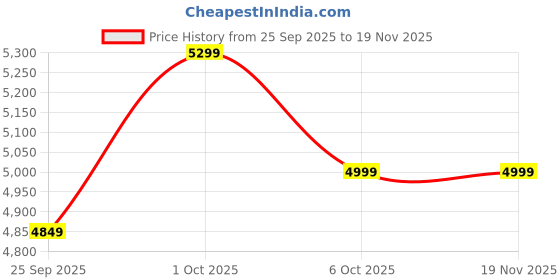 pepperfry.com symplify Slimline 36 Beige Solid Wood Linear LED Hanging Light symplify Price History Graph from 25 Sep 2025 to 18 Nov 2025