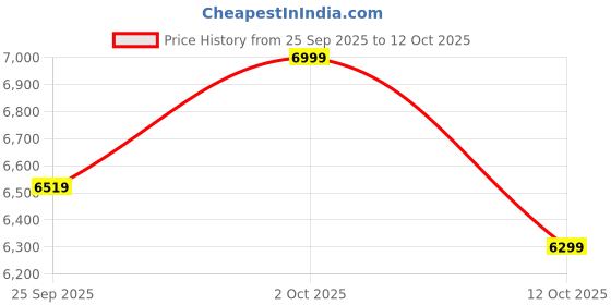 pepperfry.com symplify Slimline 36 Duo Brown Solid Wood Linear LED Hanging Light symplify Price History Graph from 25 Sep 2025 to 12 Oct 2025