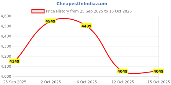 pepperfry.com Slimline 48 Baton Brown Solid Wood Linear LED Hanging Light by Symplify symplify Price History Graph from 25 Sep 2025 to 15 Oct 2025