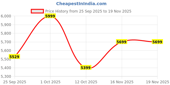 pepperfry.com symplify Slimline 48 Beige Solid Wood Linear LED Hanging Light symplify Price History Graph from 25 Sep 2025 to 18 Nov 2025