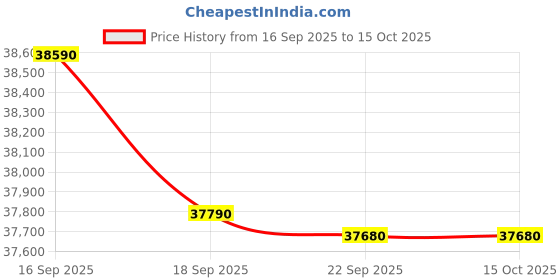 pepperfry.com godrej interio Slimline Metal 3 Door Wardrobe In Royal Ivory Colour With Locker godrej interio Price History Graph from 16 Sep 2025 to 15 Oct 2025
