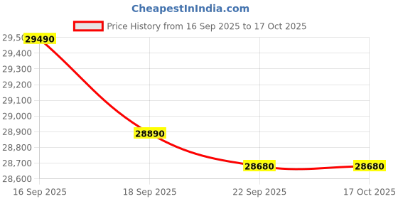 pepperfry.com godrej interio Slimline Printed Steel 2 Door Wardrobe In Midnight Blue Colour With Locker godrej interio Price History Graph from 16 Sep 2025 to 16 Oct 2025