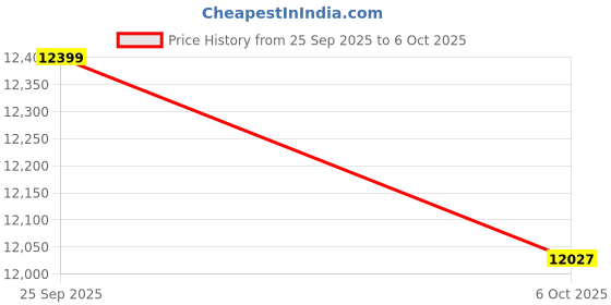 pepperfry.com a globia creations Slino 2 Door Wardrobe In Frosty White & Choco Walnut Finish a globia creations Price History Graph from 25 Sep 2025 to 6 Oct 2025