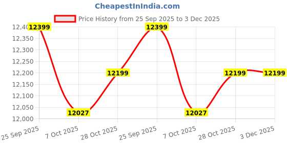 pepperfry.com a globia creations Slino 2 Door Wardrobe In Frosty White & Exotic Teak Finish a globia creations Price History Graph from 25 Sep 2025 to 3 Dec 2025
