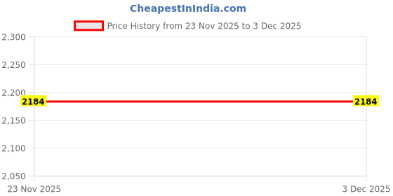 pepperfry.com saral home Sliver Polyester Geometric 9 ft Light Filtering Eyelet (Set of 2) Door Curtains saral home Price History Graph from 23 Nov 2025 to 3 Dec 2025