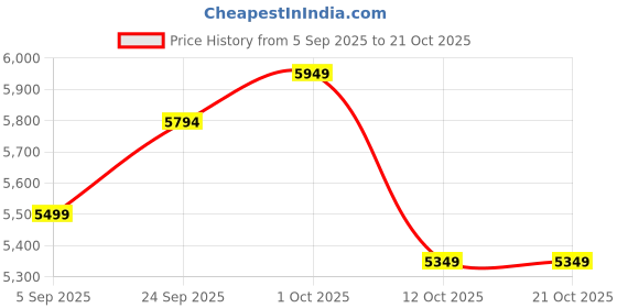 pepperfry.com katkaria creations Slon White Wood & Marble Book End katkaria creations Price History Graph from 5 Sep 2025 to 21 Oct 2025