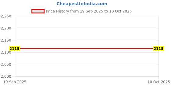 pepperfry.com nestroots Slub Jacquard Seating Stool in Blue Color nestroots Price History Graph from 19 Sep 2025 to 10 Oct 2025