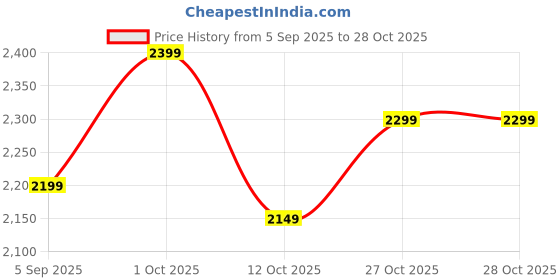 pepperfry.com planters Small Black Polymer Fabi Floor Planter planters Price History Graph from 5 Sep 2025 to 28 Oct 2025