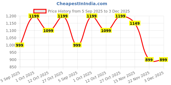 pepperfry.com amaya decors Small Glass Lotus Purple Set of 2 amaya decors Price History Graph from 5 Sep 2025 to 3 Dec 2025
