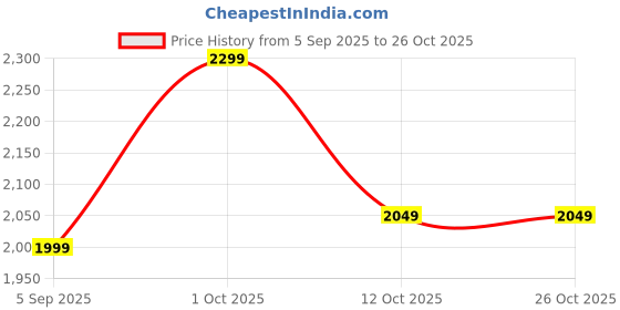 pepperfry.com nora Small Juniper Black Polyethylene Floor Planter nora Price History Graph from 5 Sep 2025 to 24 Oct 2025
