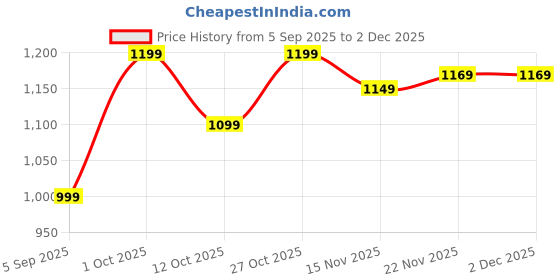 pepperfry.com amaya decors Small Six Flower Leaves Detachable Tealight Holder Set of 3 amaya decors Price History Graph from 5 Sep 2025 to 2 Dec 2025