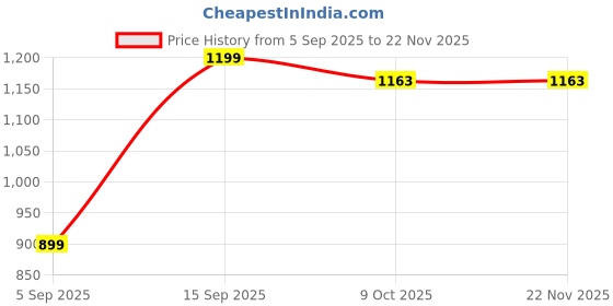 pepperfry.com sleepsia Small Standard Gel Memory Foam 21 x 14 Inch Pillow sleepsia Price History Graph from 5 Sep 2025 to 22 Nov 2025