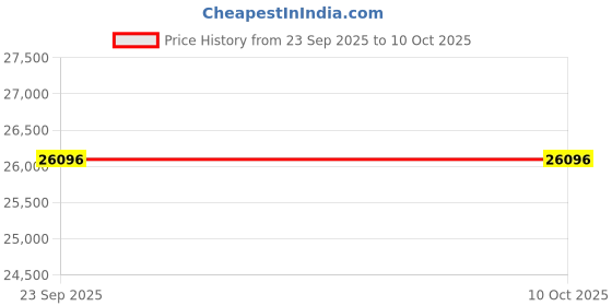 pepperfry.com smartway lighting Amuse Gold LED Smart Voice Assist Chandelier smartway lighting Price History Graph from 23 Sep 2025 to 10 Oct 2025