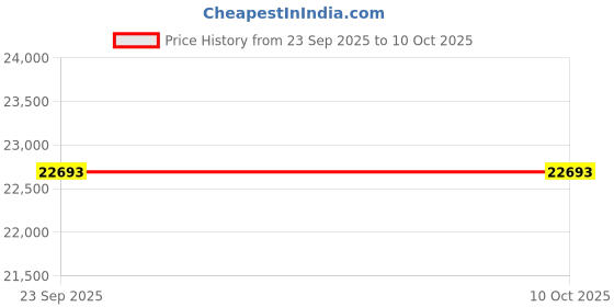 pepperfry.com smartway lighting Cross Led Smart Fan Chandelier smartway lighting Price History Graph from 23 Sep 2025 to 9 Oct 2025