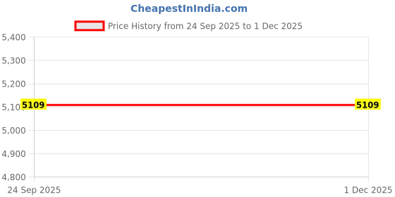 pepperfry.com smartway lighting Edwards Gold Metal LED Wall Light smartway lighting Price History Graph from 24 Sep 2025 to 30 Nov 2025