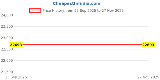 pepperfry.com smartway lighting Fab 12 Ring Black Metal Smart Chandelier smartway lighting Price History Graph from 23 Sep 2025 to 27 Nov 2025