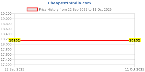 pepperfry.com smartway lighting Fantasy Gold LED Smart Voice Assist Chandelier smartway lighting Price History Graph from 22 Sep 2025 to 10 Oct 2025
