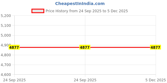 pepperfry.com smartway lighting Thomas Metal LED Novelty Wall Light (Gold) smartway lighting Price History Graph from 24 Sep 2025 to 5 Dec 2025