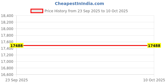 pepperfry.com smartway lighting Trendsetter Gold Smart Voice Asst. Acrylic Chandelier smartway lighting Price History Graph from 23 Sep 2025 to 10 Oct 2025