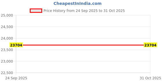 pepperfry.com smartway lighting Tripoli LED Smart Voice Assist Chandelier (Gold) smartway lighting Price History Graph from 24 Sep 2025 to 30 Oct 2025