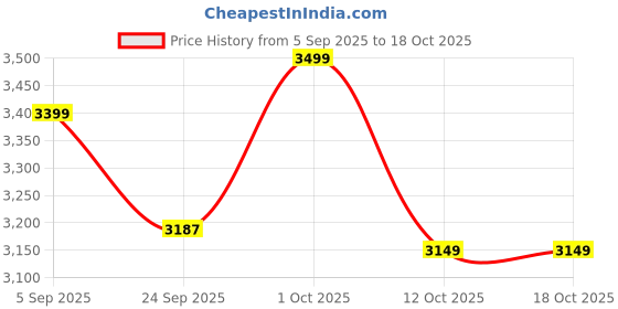 pepperfry.com imli street Snake Shivling Gold Brass Idol Shank imli street Price History Graph from 5 Sep 2025 to 18 Oct 2025