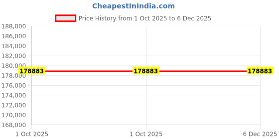 pepperfry.com snoozer Original Beauty Sleep 12 Inch Pocketed Spring Queen Size Mattress snoozer Price History Graph from 1 Oct 2025 to 5 Dec 2025