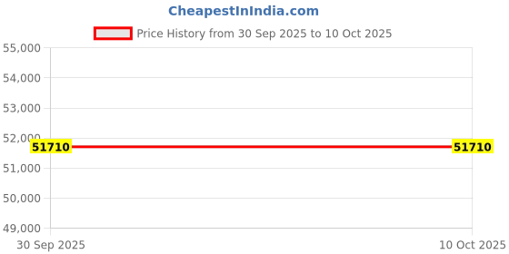 pepperfry.com snoozer Original Orthopedic Pocket Spring 8 Inch HR Foam Single Size Mattress snoozer Price History Graph from 30 Sep 2025 to 9 Oct 2025