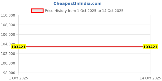 pepperfry.com snoozer Original Orthopedic Pocket Spring 8 Inch Pocket Spring and HR Foam King Size Mattress snoozer Price History Graph from 1 Oct 2025 to 13 Oct 2025