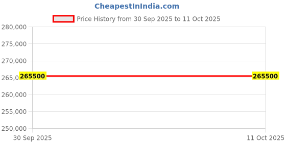 pepperfry.com snoozer Original Presidential Suite 10 Inch Pocketed Spring King Size Mattress snoozer Price History Graph from 30 Sep 2025 to 10 Oct 2025
