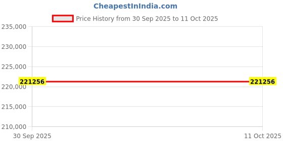 pepperfry.com snoozer Original Presidential Suite 10 Inch Pocketed Spring Queen Size Mattress snoozer Price History Graph from 30 Sep 2025 to 11 Oct 2025
