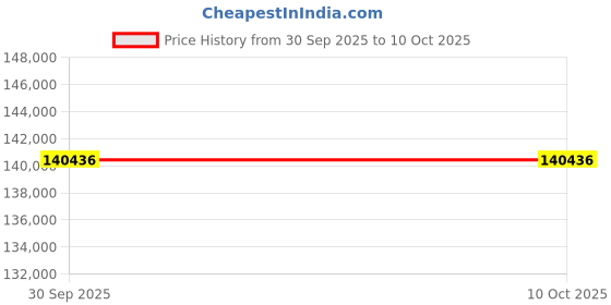 pepperfry.com snoozer Original Presidential Suite 12 Inch Pocketed Spring Single Size Mattress snoozer Price History Graph from 30 Sep 2025 to 9 Oct 2025