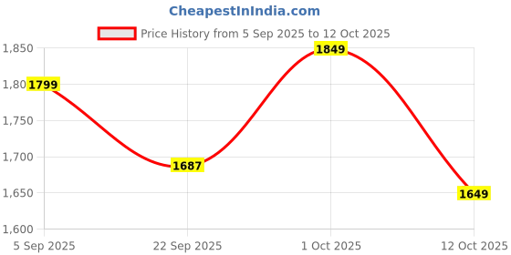 pepperfry.com 999store Snow In Sky Effect Modern Art Art Print 999store Price History Graph from 5 Sep 2025 to 12 Oct 2025