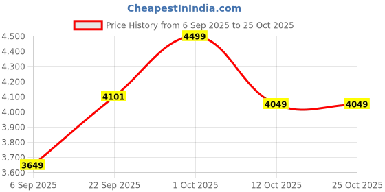 pepperfry.com bells & whistles Snowflakes Red Silk Blend (72x13) Table Runner bells & whistles Price History Graph from 6 Sep 2025 to 24 Oct 2025