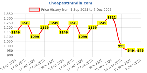 pepperfry.com artecasa Sola Golden And White Set of 4 White And 4 Golden Natural Dried Flowers artecasa Price History Graph from 5 Sep 2025 to 7 Dec 2025