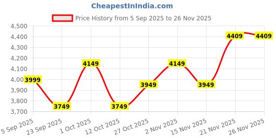pepperfry.com craft tree Solid Wood Chajja Jharokha in Rich Golden Colour in Height 27'' craft tree Price History Graph from 5 Sep 2025 to 26 Nov 2025