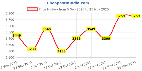 pepperfry.com craft tree Solid Wood Elephant Jharokha in Rich Golden Colour in Height 24'' craft tree Price History Graph from 5 Sep 2025 to 25 Nov 2025