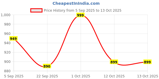 pepperfry.com craft tree Solid Wood Jharokha In Pink Colour craft tree Price History Graph from 5 Sep 2025 to 12 Oct 2025